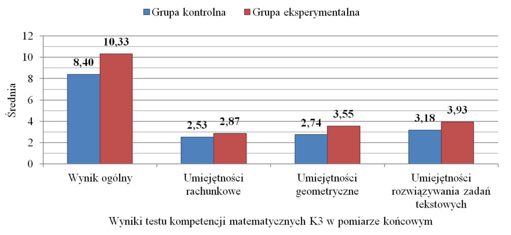 Porównanie pomiędzy grupą kontrolną i eksperymentalną w zakresie wyników testu kompetencji matematycznych K3 w pomiarze końcowym