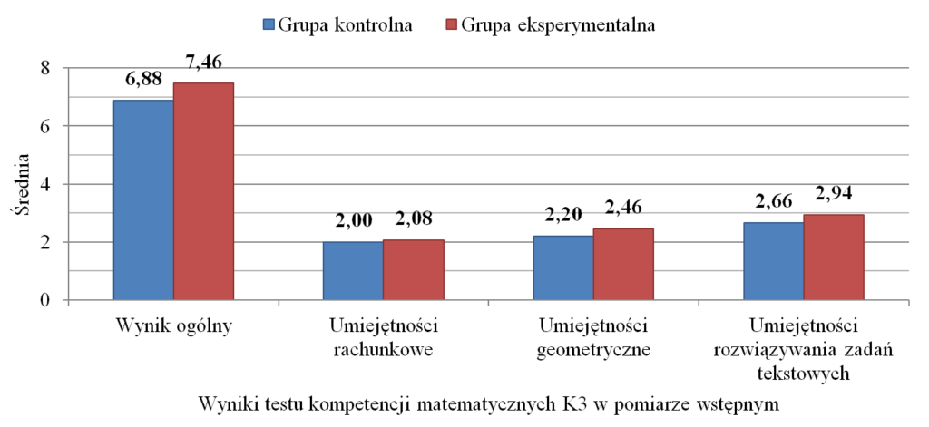 Porównanie pomiędzy grupą kontrolną i eksperymentalną w zakresie wyników testu kompetencji matematycznych K3 w pomiarze wstępnym